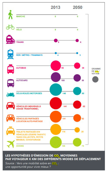 Emission CO2 des différents modes de déplacement