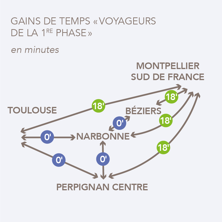 Gains de temps Phase 1