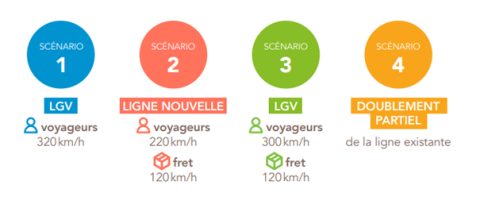 4 scénarios présentés lors du débat public de 2009